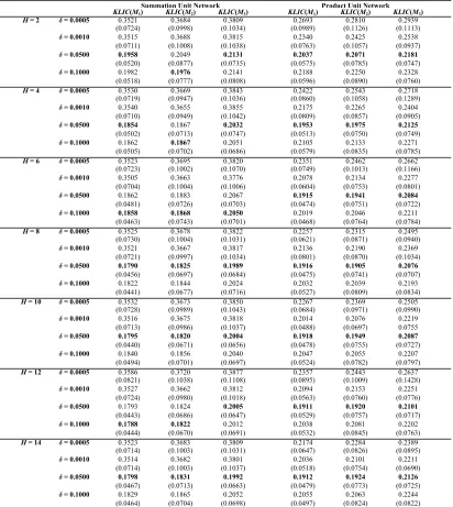 TABLE 3 The Origin Constrained Case of Spatial Interaction – Summation Unit and Product Unit 