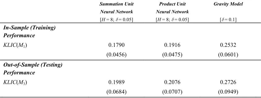 TABLE 4 Benchmark Comparisons of the Summation Unit and Product Unit Neural Networks, 