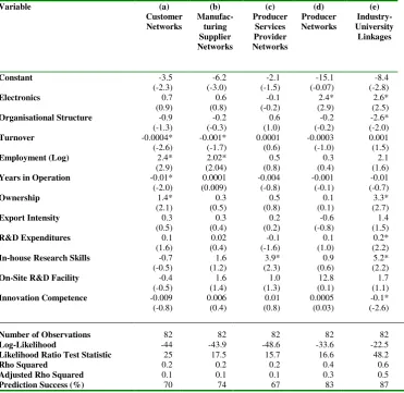 Table 5: Network activities of manufacturing firms: parameter estimates                                               (t-values in brackets) 