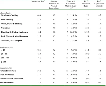 Table 2: Innovation and R&D activities of surveyed firms (1994 – 1996)  