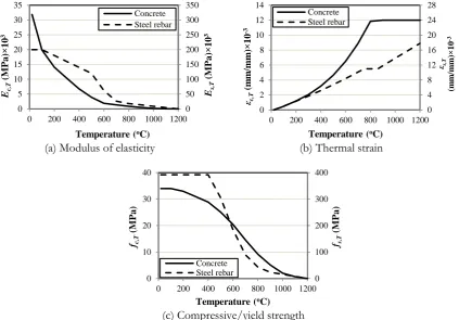 Fig. 3. Mechanical properties of concrete and steel rebar at elevated temperatures. (c) Compressive/yield strength  