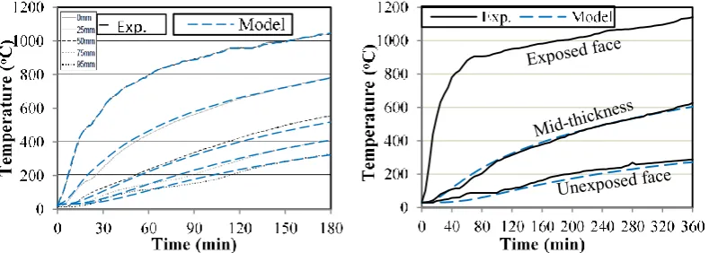Fig. 10. Temperature profiles for the slap depth of 100 mm (total depth of 200 mm). 