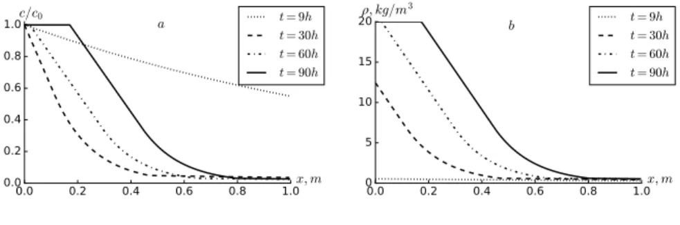 Figure 1: Profiles of c/c 0 (a), ρ(b), at ρ 1 = 0, 6 kg/m 3 , ρ 2 = 7 kg/m 3 .