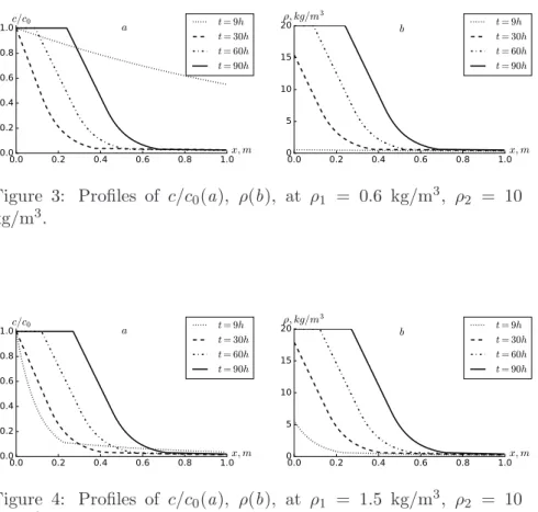 Figure 3: Profiles of c/c 0 (a), ρ(b), at ρ 1 = 0.6 kg/m 3 , ρ 2 = 10 kg/m 3 . 0.0 0.2 0.4 0.6 0.8 1.00.00.20.40.60.81.0c/c0 x,matt= 9h= 30ht= 60ht= 90h 0.0 0.2 0.4 0.6 0.8 1.005101520ρ,kg/m3 x,mbtt= 9= 30hht= 60ht= 90h