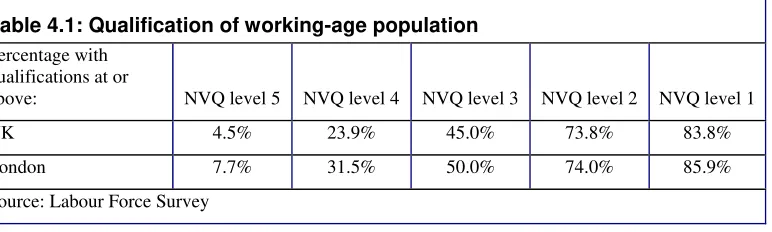 Table 4.1: Qualification of working-age population 