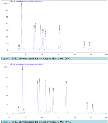 Figure 4. HPLC chromatogram for steviol glycosides 1-9 at 60˚C.                               