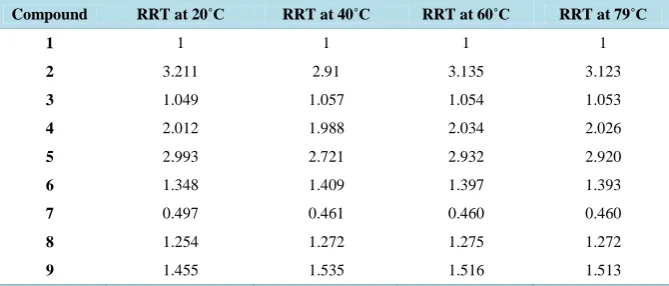 Table 2. Relative retentions (RRT) of steviol glycosides 2-9 against rebaudioside A (1)
