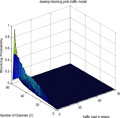 Fig 10 calls handover blocking probability with low number of channels (V+g). 