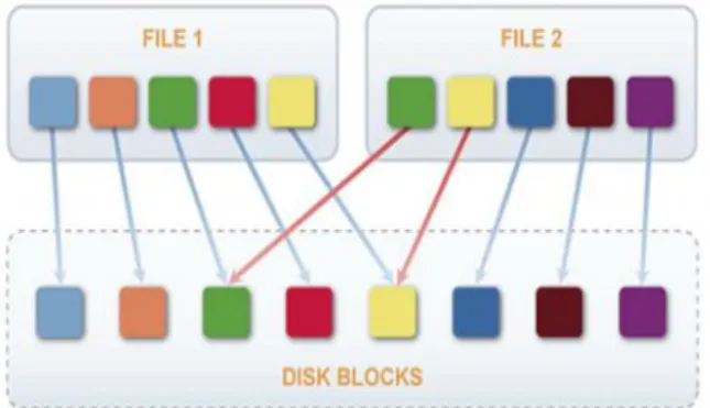 Fig. Example of De-duplication