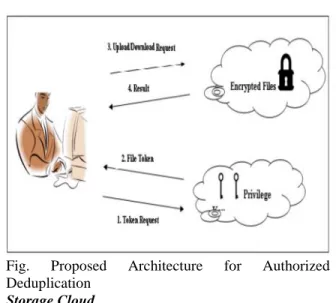 Fig.  Proposed Architecture  for  Authorized Deduplication