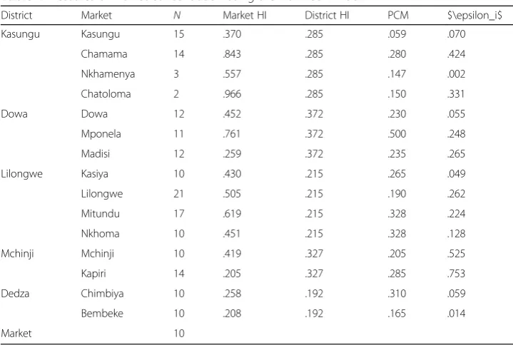 Table 4 Measures of market concentration using the Herfindahl Index