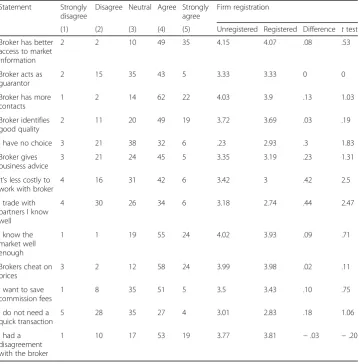 Table 5 Perceptions of traders’ interactions with brokers and other traders. Percentages arereported in the Likert Scale and t test is used to assess differences in perceptions between firmsthat were registered and those that were not