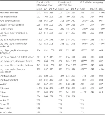 Table 7 Determinants of maize traders’ business resilience in Malawi