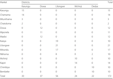 Table 1 Distribution of sampled observations across markets and districts