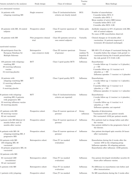 Table 2 Studies exploring the risk of relapses or exacerbation of MS symptoms after immunization in patients with MS