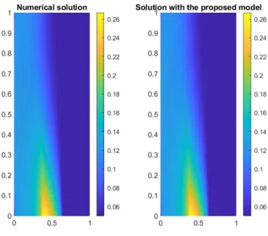 Figure 5: Comparison of both numerical solutions, using the rational model (5).