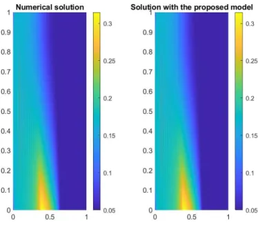 Figure 4: Comparison of both numerical solutions, using the expo- expo-nential model (4).