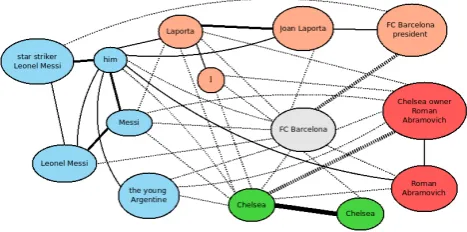Figure 1: Graf produced from example text. Dotted linesrepresent negative compatibility scores