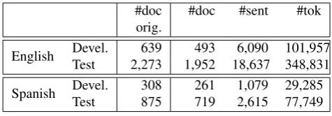 Table 1: Sizes of the used development and test corpus.Column #doc orig shows the number of documents in theoriginal CoNLL corpus