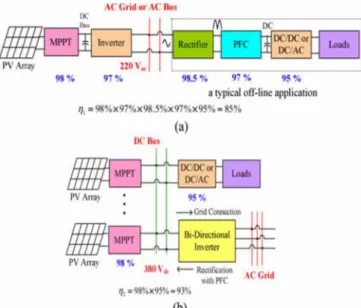 Fig. 1 Conceptual configurations of (a) an ac-bus system and (b) a dc distribution system