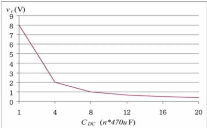 Fig. 2 Plot of dc-bus capacitance CDC versus dc-bus voltage ripple vr under unbalanced grid voltages