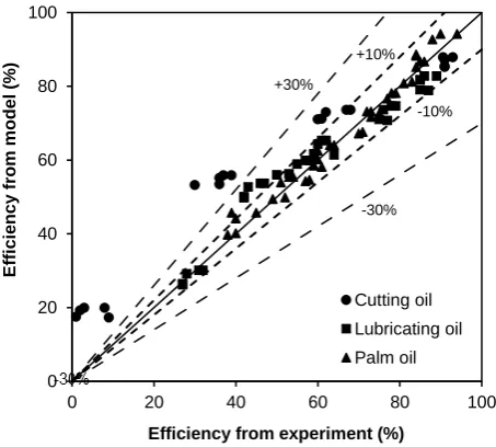 Fig. 4. Treatment efficiency of the constructed model compared to the experimental results