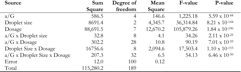Table 3. Result of 3-ways ANOVA for treatment efficiency as functions of a/G, droplet size, and dose