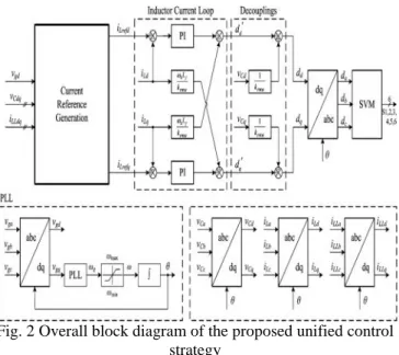 Fig. 2 Overall block diagram of the proposed unified control strategy