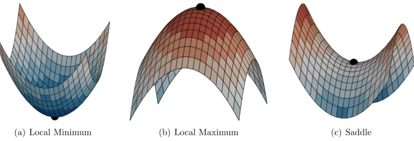 Figure 2.1. Critical points of a scalar function. Functions representing critical points: (a) lo- lo-cal minimum, (b) lolo-cal maximum, and (c) a saddle point.