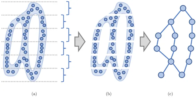 Figure 2.4. Mapper on a point cloud model. Using Mapper to construct a topological skele- skele-ton, first the (a) point cloud-based model is (b) sliced