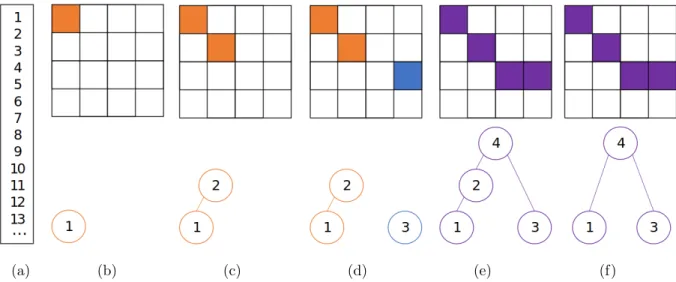 Figure 3.3. Illustration of conventional merge tree construction. For conventional merge tree construction: (a) Scalar field values are first sorted