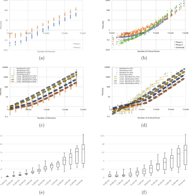 Figure 3.6. Charts of the performance of our parallel merge tree algorithm on random fields.