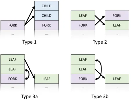 Figure 4.4. Illustration of the four case for non-essential fork pairing in the multipass algo- algo-rithm