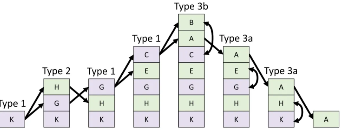Figure 4.5. Illustration of non-essential fork pairing in the multipass algorithm. Processing the join tree from Figure 4.3(c)