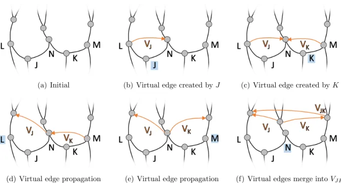 Figure 4.11. An example requiring virtual edge merging. (b-c) Virtual edges are created.