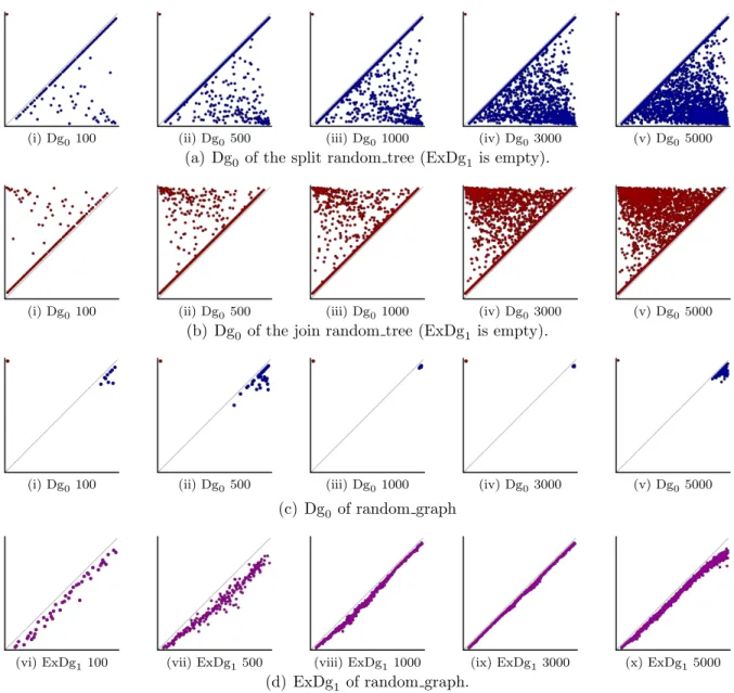 Figure 4.12. Persistence diagrams for random trees and random graphs. The number indi- indi-cates how many random iterations were used to generate the example