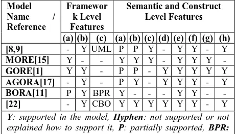 Table I. Comparison of object oriented requirements engineering frameworks for Framework Level Features 