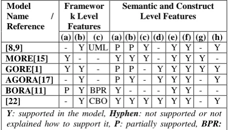 Table I. Comparison of object oriented requirements engineering frameworks for Framework Level Features 