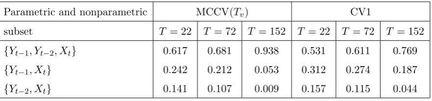 Table 3.1. The semiparametric CV1 based probabilities and ASEs for Example 3.1