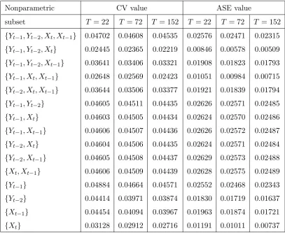 Table 3.3. The nonparametric CV1 based minimum CV values and ASEs for Example