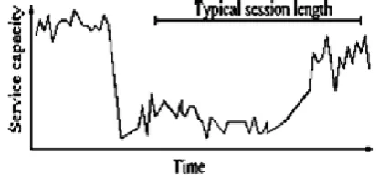 Fig 1: Typical variations in end-to-end available bandwidth based on the results in [23] and [24]