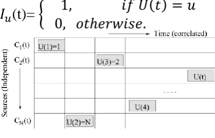 Fig. 3 illustrates the operation of the source selection function U(t) for random periodic switching