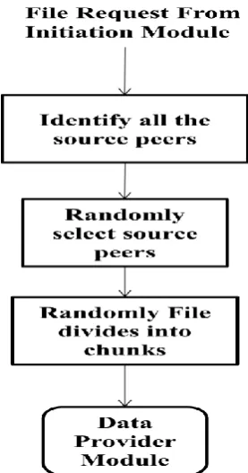 Fig 3: Downloading Peer Initiation Module   