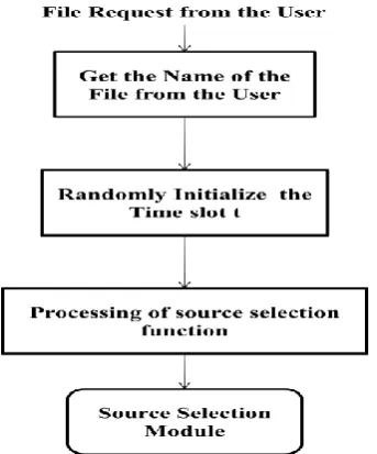 Fig 8: Downloading Peer Initiation Module 