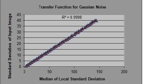 Fig 3: Graph between input standard deviation and median of the local standard deviation for source images (additive noise) 