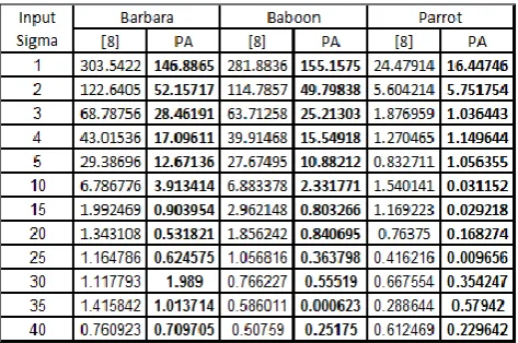 Table 4. Comparison of Percentage Estimation Error of [5] and PA for Barbara, Baboon and Parrot Images 