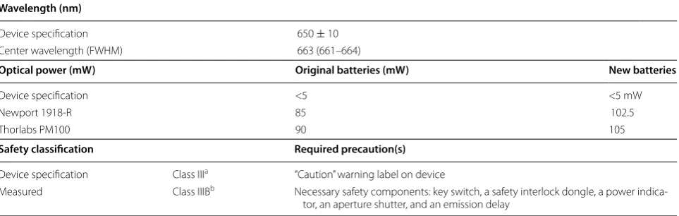 Table 1 Handheld laser pointer optical power measurements and safety reclassification