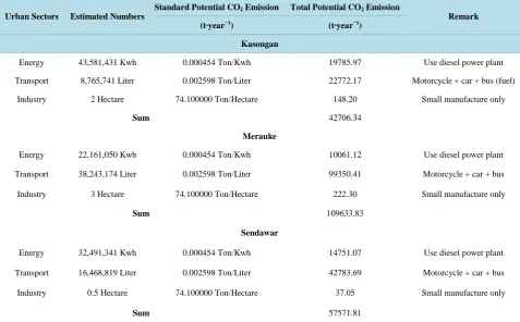 Table 1. Potential carbon sequestrations.                                                                           