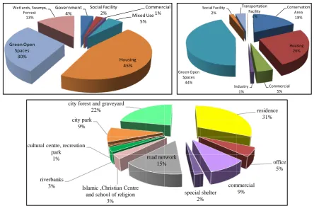 Table 3. Potential carbon sequestration based on the spatial plan of three cities.                                             
