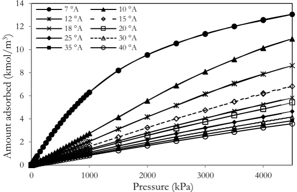 Fig. 3.  Methane adsorption isotherms for various pore widths with the random topology contained 5% of functional group at 298 K
